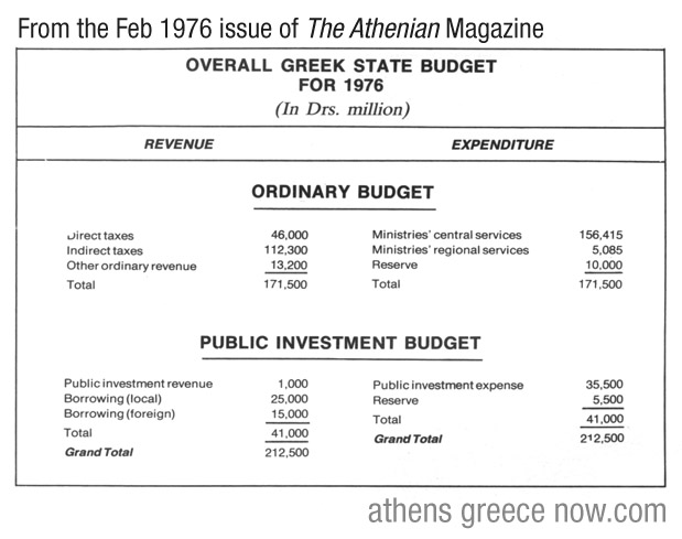 the 1976 Greek government budget