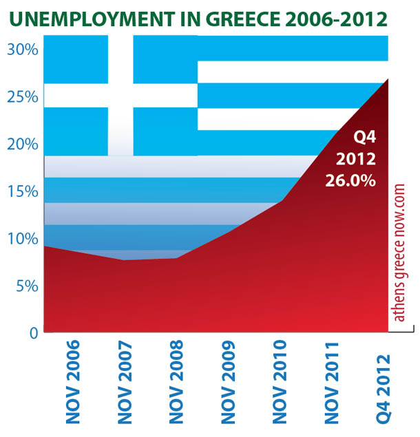 Unemployment in Greece Chart