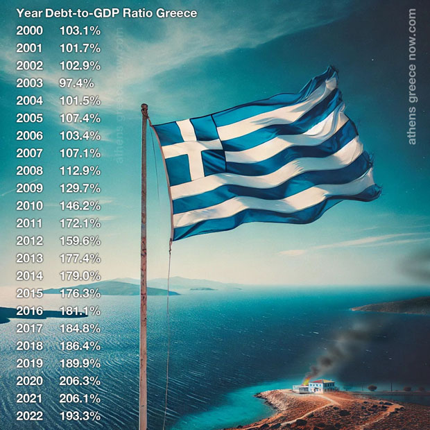 Year debt to GDP in Greece - Economic crisis in Greece