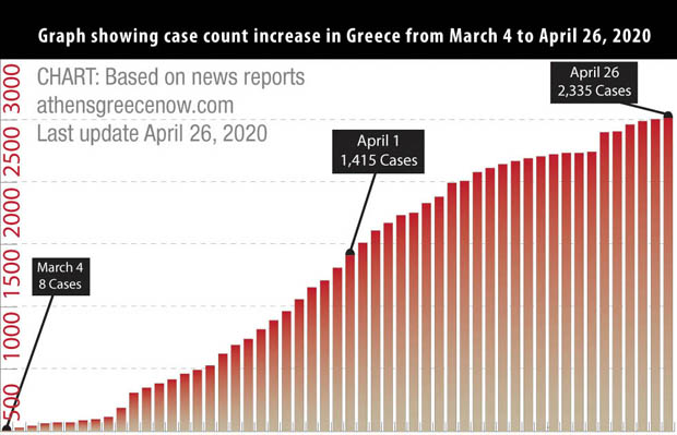 April 26 2020 COVID-19 Chart Greece