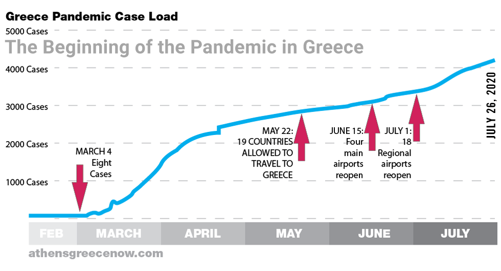 Pandemic Case Load Greece Chart