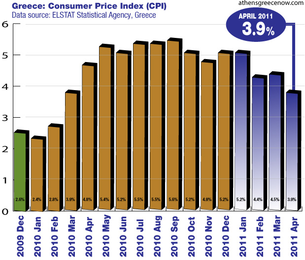 Inflation Greece