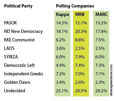 Polls Greek ELections