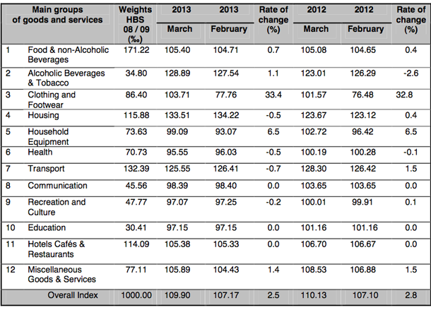 Consumer Prices in Greece April 9 2013