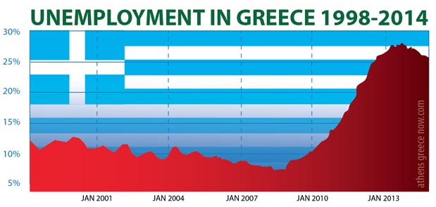 Unemployment in Greece 1998 - 2014 Chart Graph