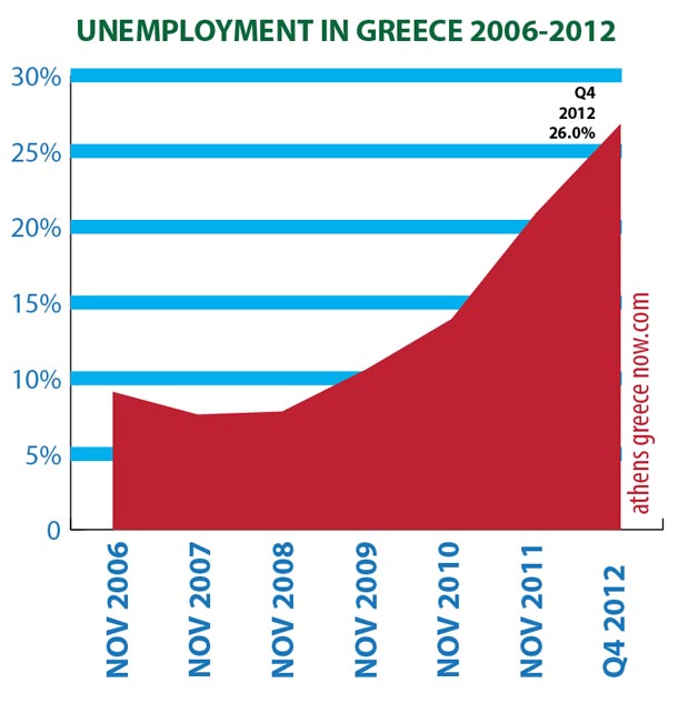 Unemployment GREECE 2006-Q4 2012