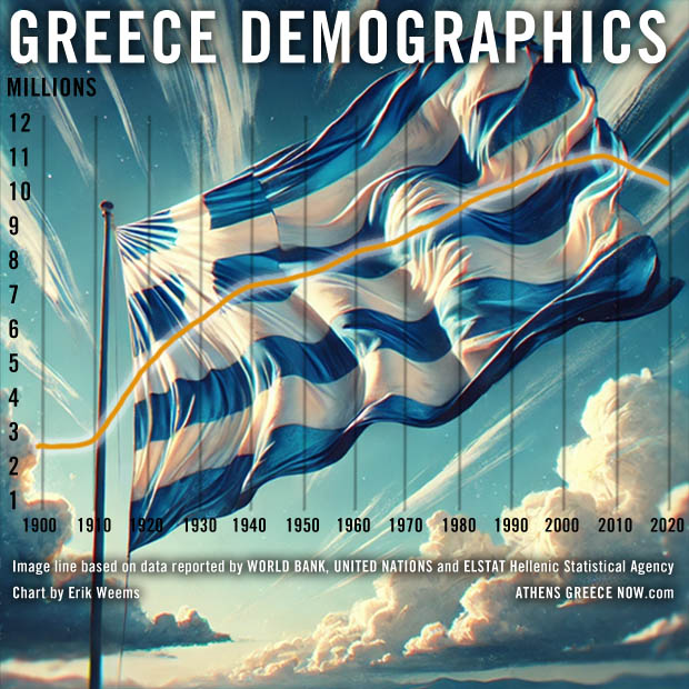 Demographic Chart of Greece populations